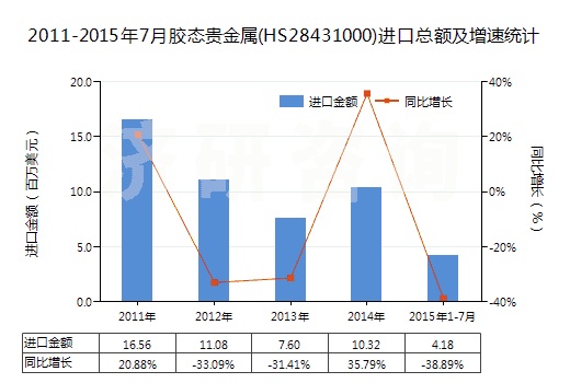 2011-2015年7月膠態(tài)貴金屬(HS28431000)進(jìn)口總額及增速統(tǒng)計